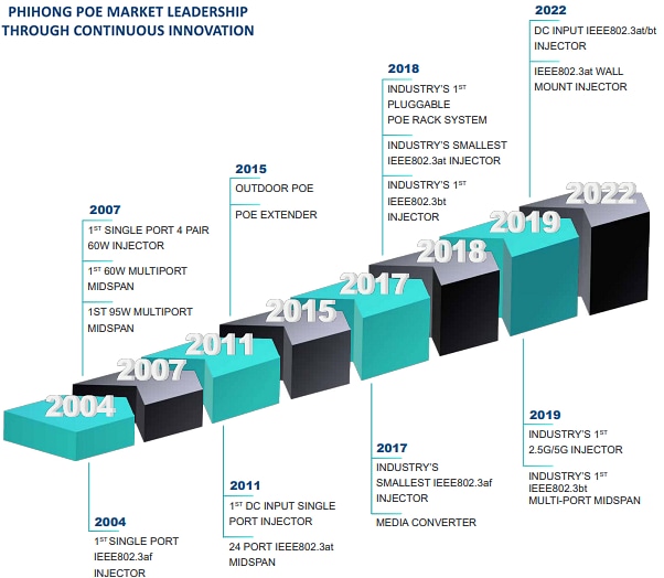 Chart - Phihong Power-over-Ethernet (PoE)