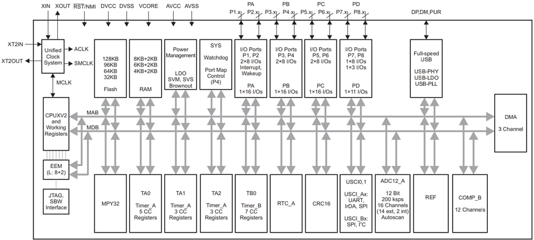 Block Diagram - Texas Instruments MSP430F5528 / MSP430F5529 Microcontrollers