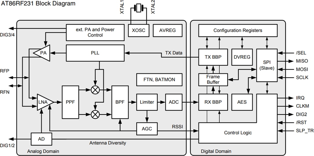 Block Diagram - Microchip Technology AT86RF212, AT86RF231, & AT86RF233 RF Transceivers