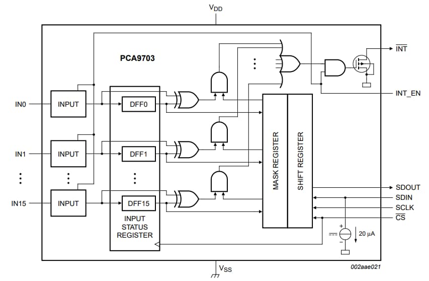 Block Diagram - NXP Semiconductors PCA9703 18V Tolerant SPI GPI Shift Registers