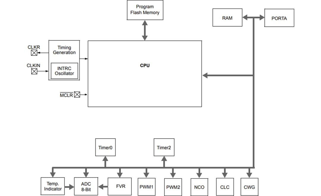 Block Diagram - Microchip Technology PIC10F320 & PIC10F322 8-Bit Microcontrollers