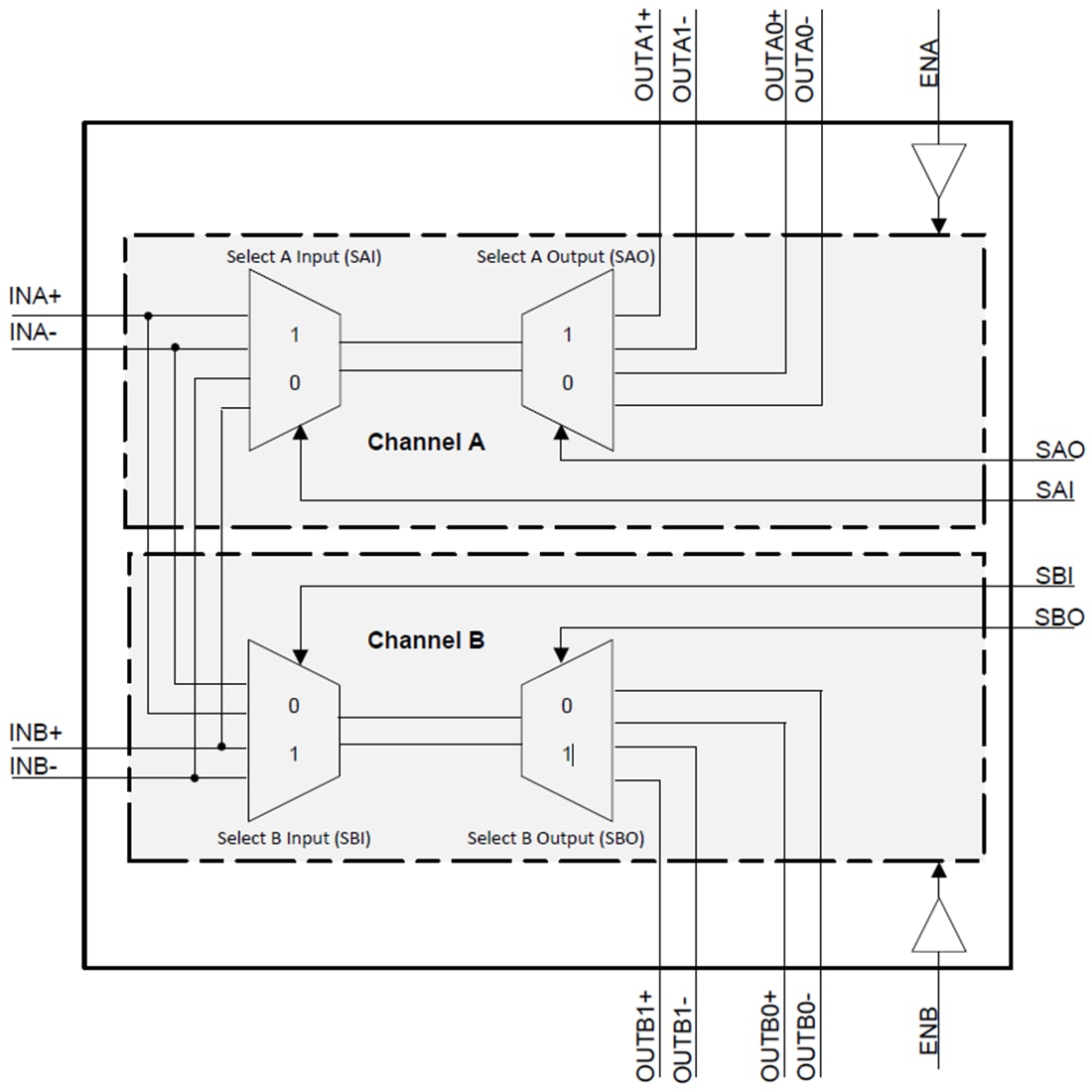 Block Diagram - Texas Instruments TS3DS10224 High-Speed 2:4 Differential Mux / Demux