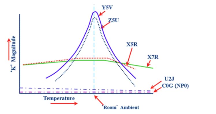 Performance Graph - KEMET High CV Multilayer Ceramic Capacitors (MLCCs)