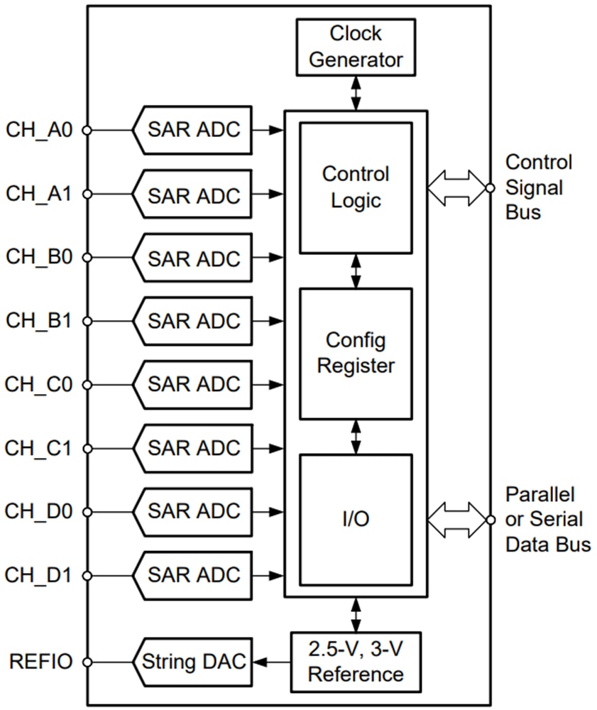 Block Diagram - Texas Instruments ADS8528 / ADS8548 / ADS8568 Bipolar Input ADCs