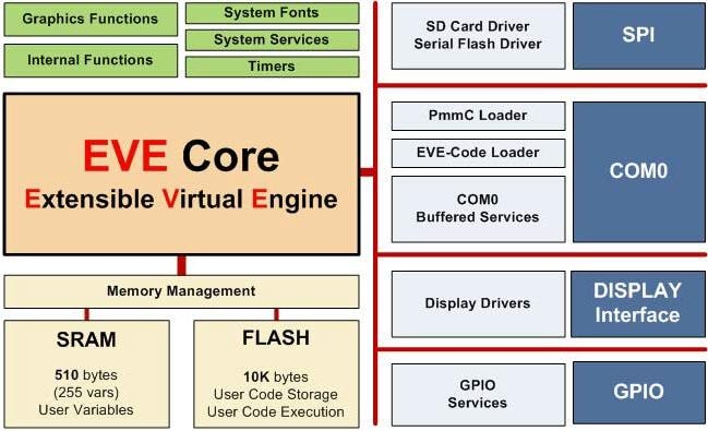 4D Systems GOLDELOX & PICASO 4DGL Graphics Controllers