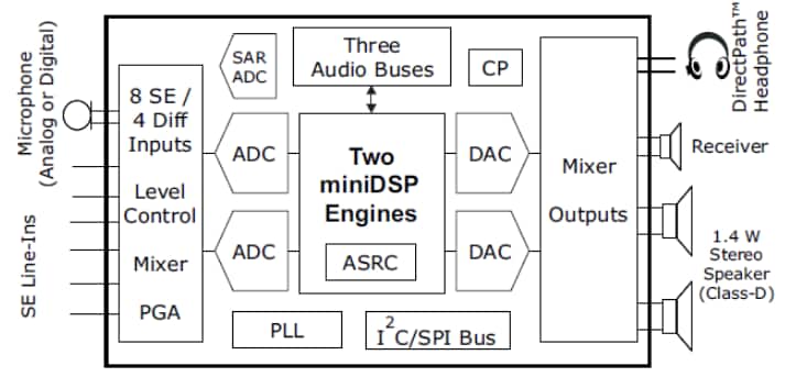 Block Diagram - Texas Instruments TLV320AIC3262 Stereo Audio Codec