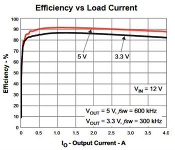 Texas Instruments TPS54360/Q1 60V, 3.5A Step-Down DC-DC Converter