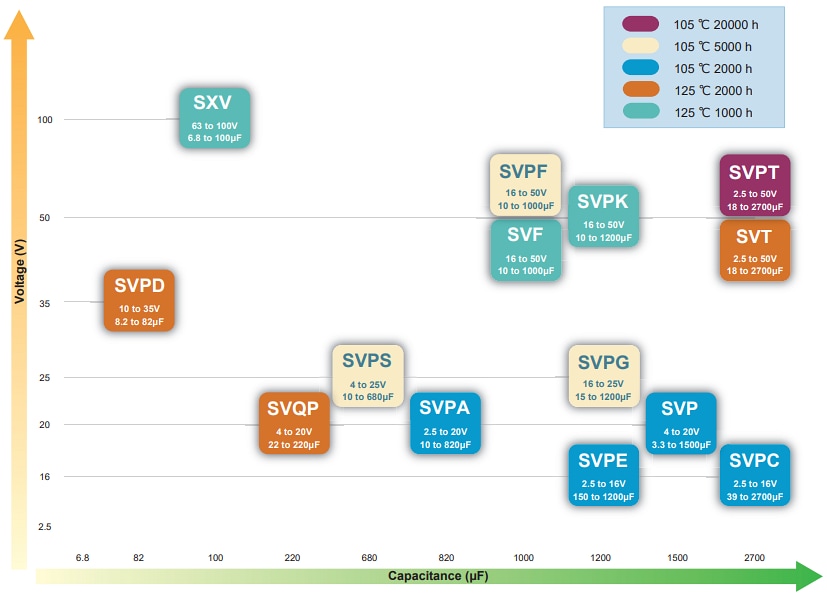 Chart - Panasonic Electronic Components OS-CON™ Aluminum-Polymer Solid Capacitors