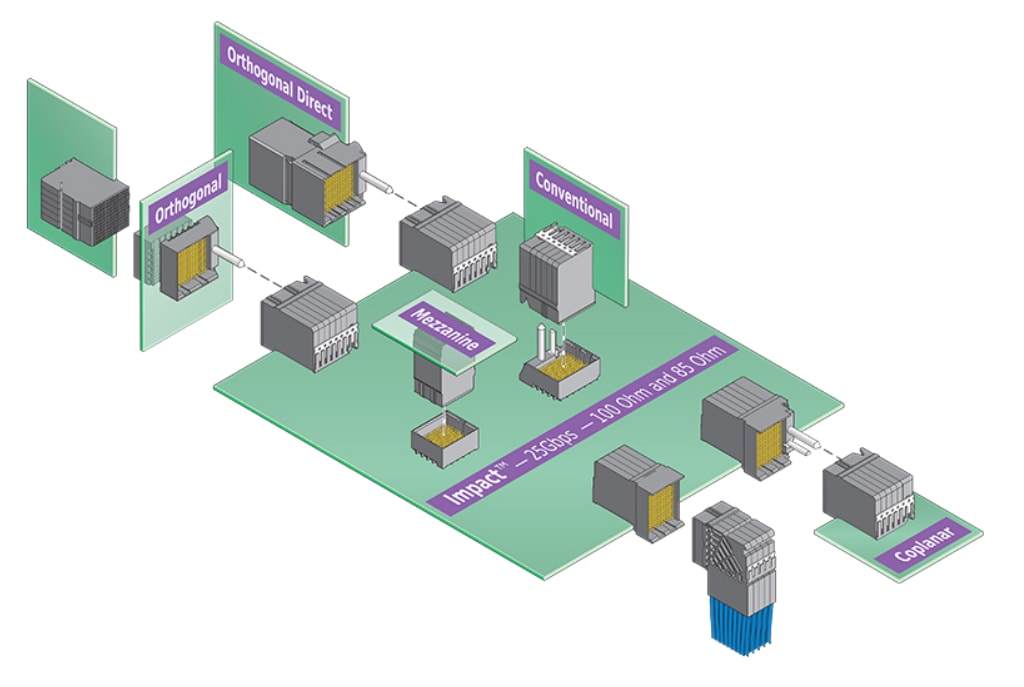 Molex Impact Backplane Connector System