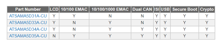 Microchip Technology SAMA5D3 ARM® Cortex™-A5 eMPUs
