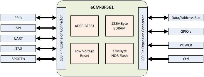 BECOM eCM-BF561 Core Module with ADSP-BF561 Blackfin®