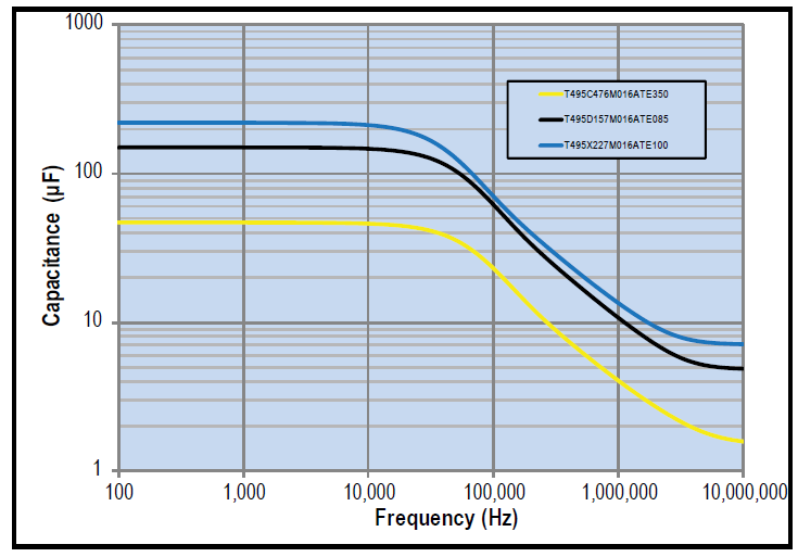 Chart - KEMET T495 Low ESR Tantalum Capacitors