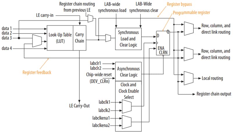 Altera MAX® 10 FPGAs