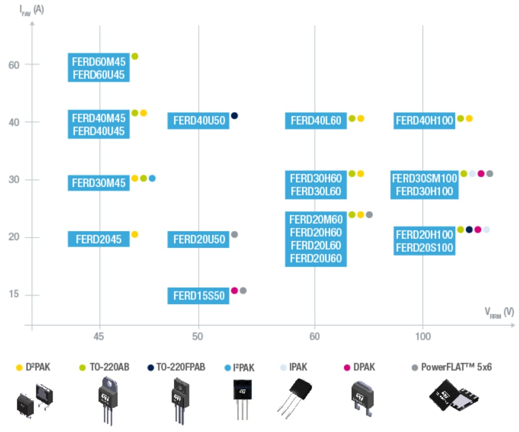 Chart - STMicroelectronics FERD Field Effect Rectifiers