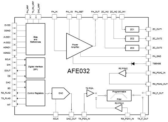 Texas Instruments AFE032 Power Line Communications Analog Front End