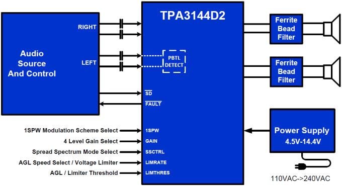 Texas Instruments TPA3144D2 Class-D Audio Amplifier