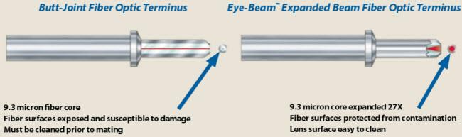 Glenair Eye-Beam™ GLT Fiber Optic Connection System