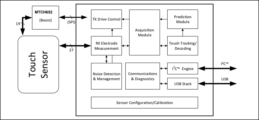 Block Diagram - Microchip Technology MTCH6303 Projected Capacitive Touch Controller