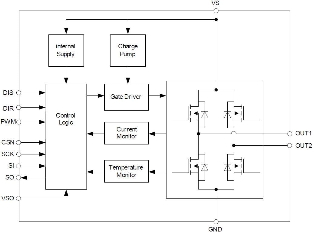 Block Diagram - Infineon Technologies TLE9201SG 6A H-Bridge with SPI