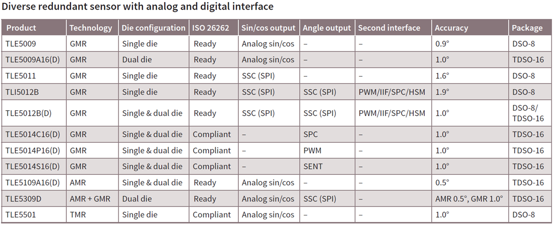 Chart - Infineon Technologies XENSIV™ Magnetic Angle Sensors