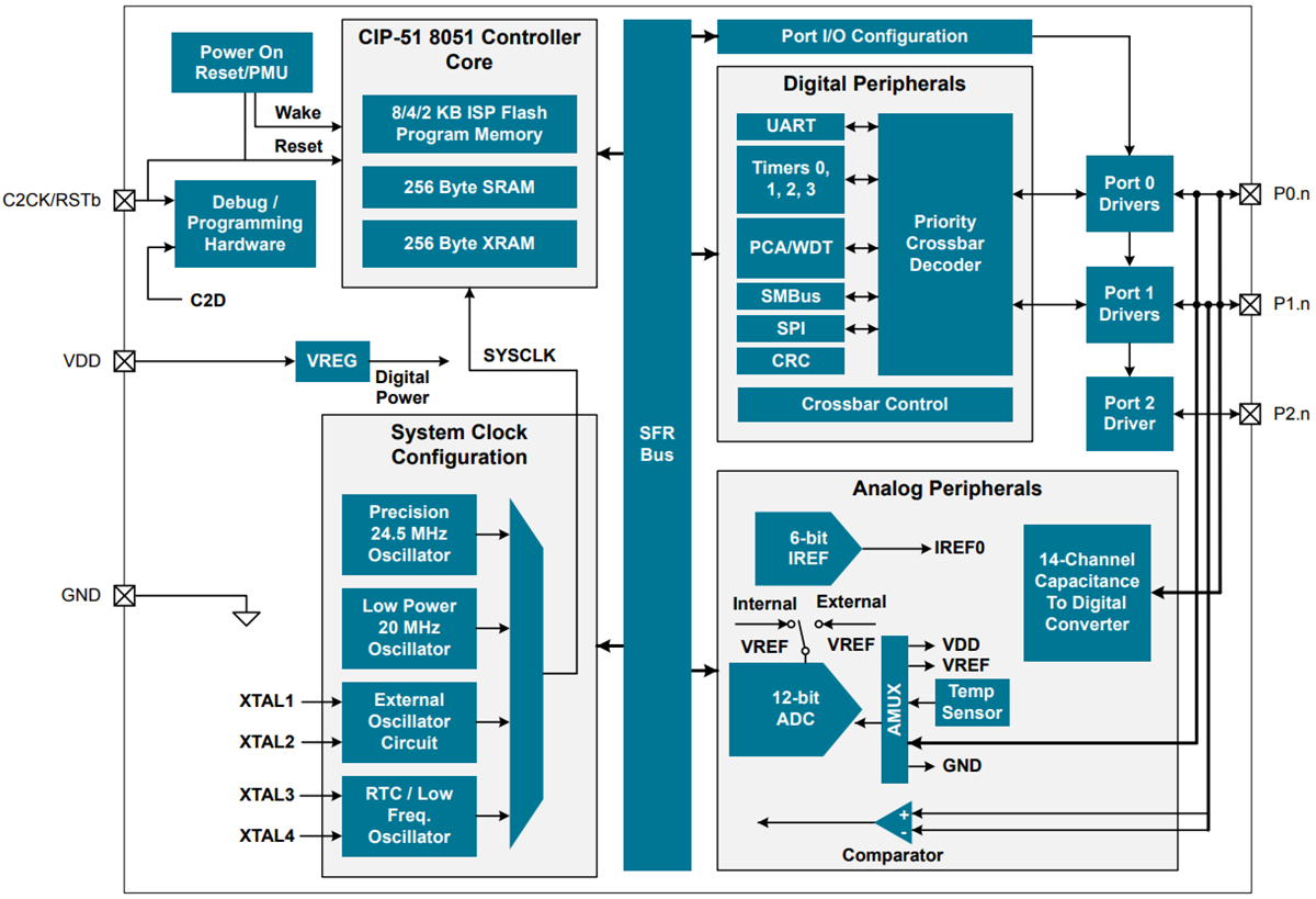 Block Diagram - Silicon Labs EFM8™ Sleepy Bee 8-bit MCUs