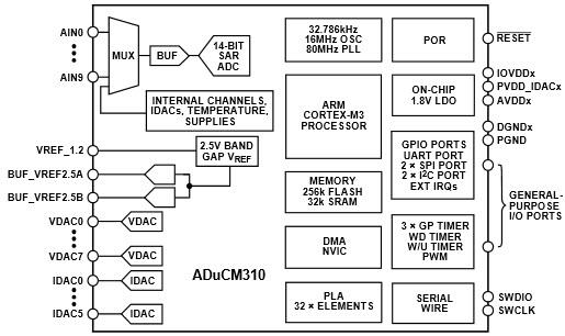 Analog Devices Inc. ADuCM310 Precision Analog MCUs