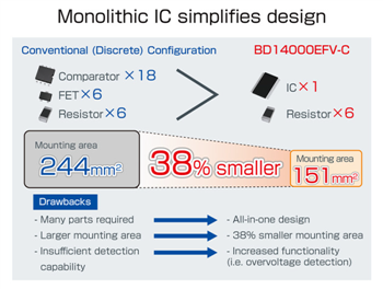 Performance Graph - ROHM Semiconductor Automotive EDLC Monitoring ICs