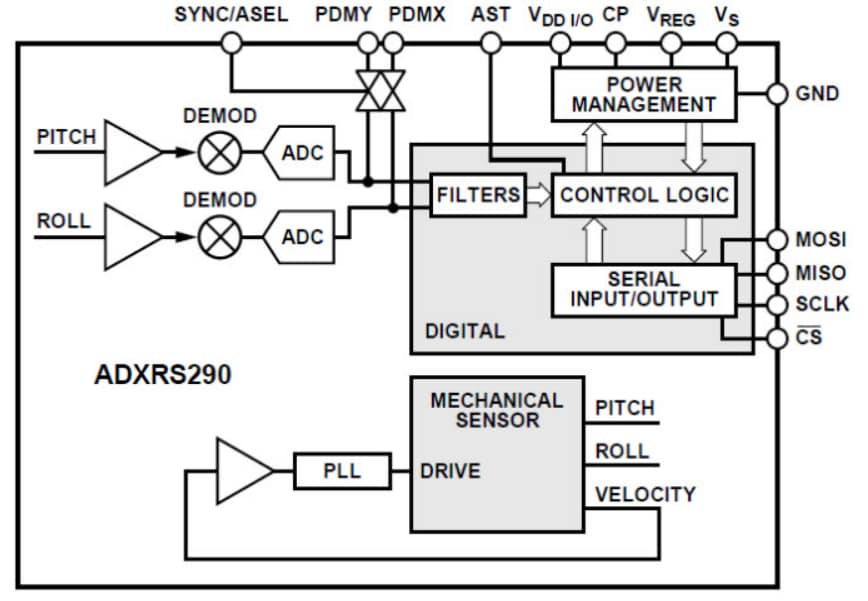 Analog Devices Inc. ADXRS290 Dual-Axis Gyroscope