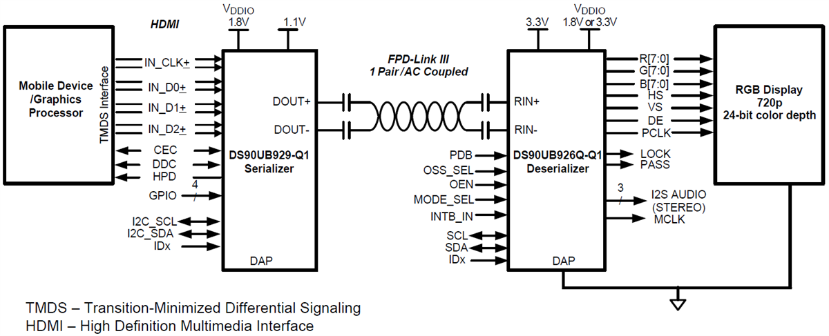 Application Circuit Diagram - Texas Instruments DS90UB929-Q1 720p FPD-Link III Serializer