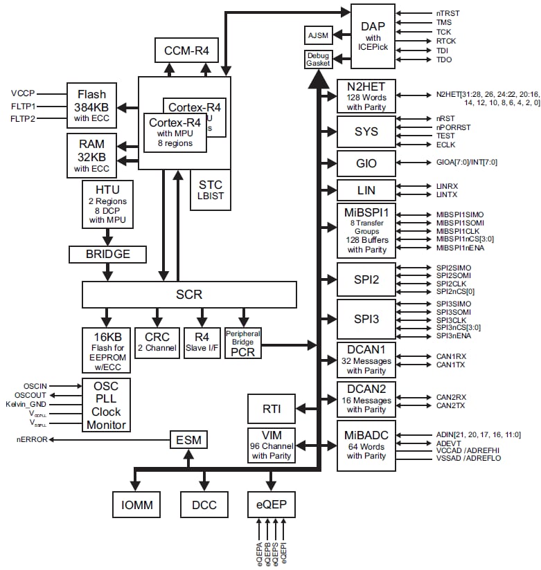 Block Diagram - Texas Instruments RM42L232 16/32-Bit RISC Flash Microcontroller
