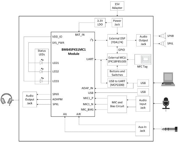 Block Diagram - Microchip Technology BM64 Bluetooth Audio Evaluation Boards
