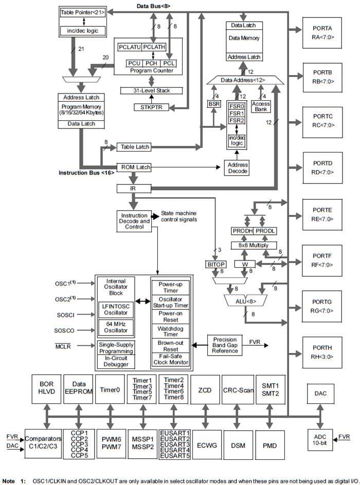 Microchip Technology PIC18LF67K40 8-bit Microcontrollers