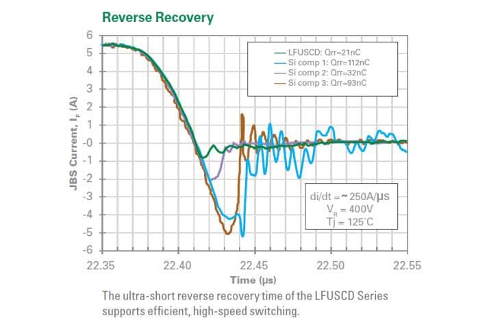 Littelfuse LFUSCD SiC Schottky Diodes