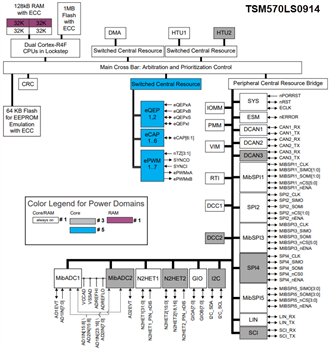 Block Diagram - Texas Instruments TMS570LS0714 & TMS570LS0914 RISC Flash MCUs