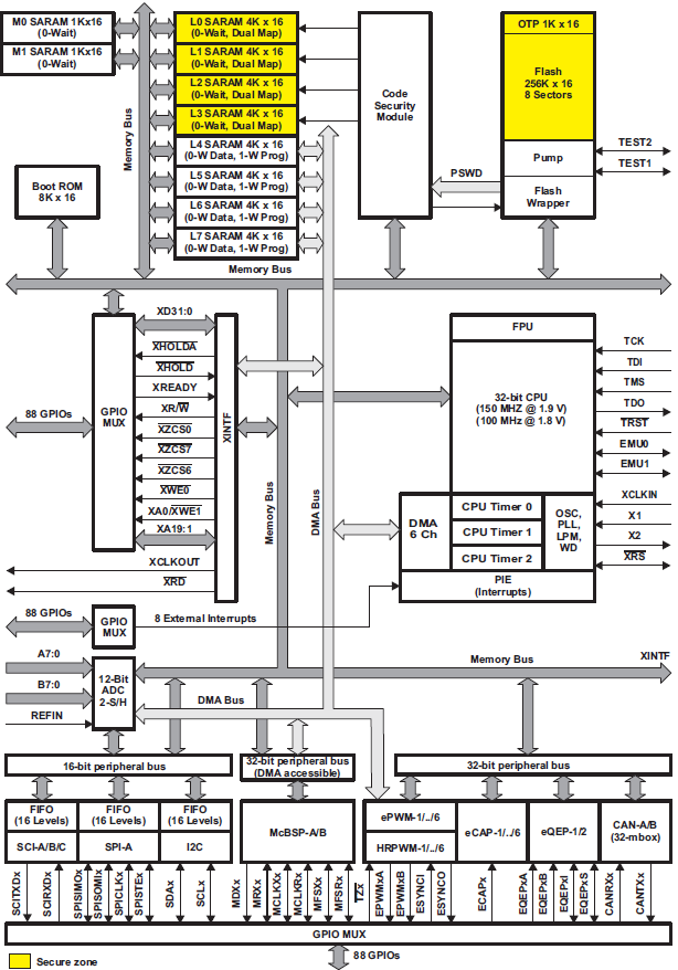 Block Diagram - Texas Instruments TMS320F2833x/TMS320F2823x DSCs