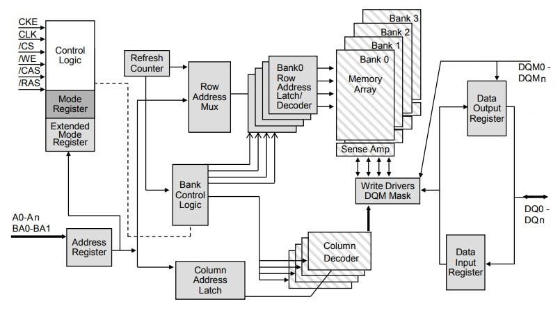 Block Diagram - Alliance Memory Mobile Low Power SDRAMs