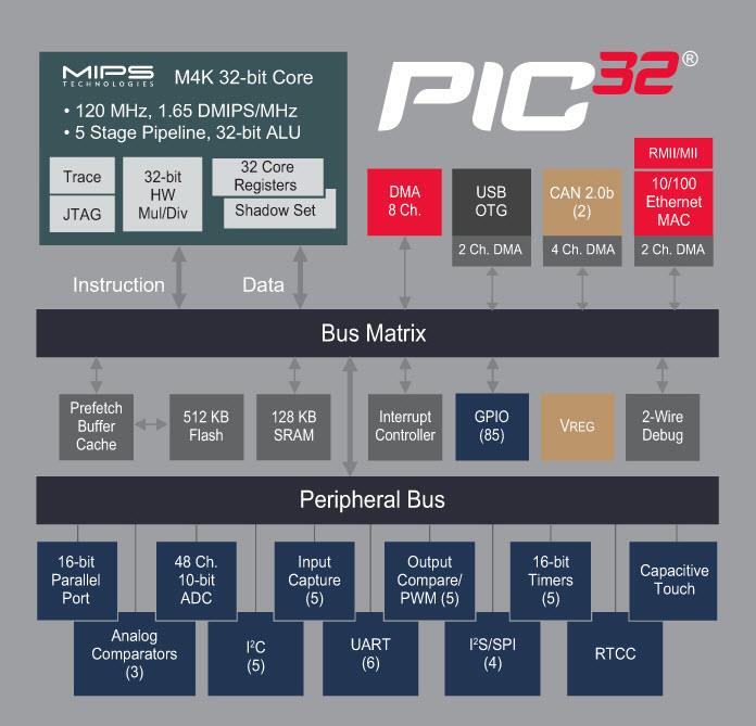 Microchip Technology PIC32MX25 32-Bit Microcontrollers