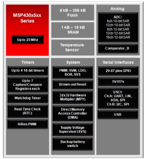 Block Diagram - Texas Instruments MSP430F6xx 16-bit Microcontrollers