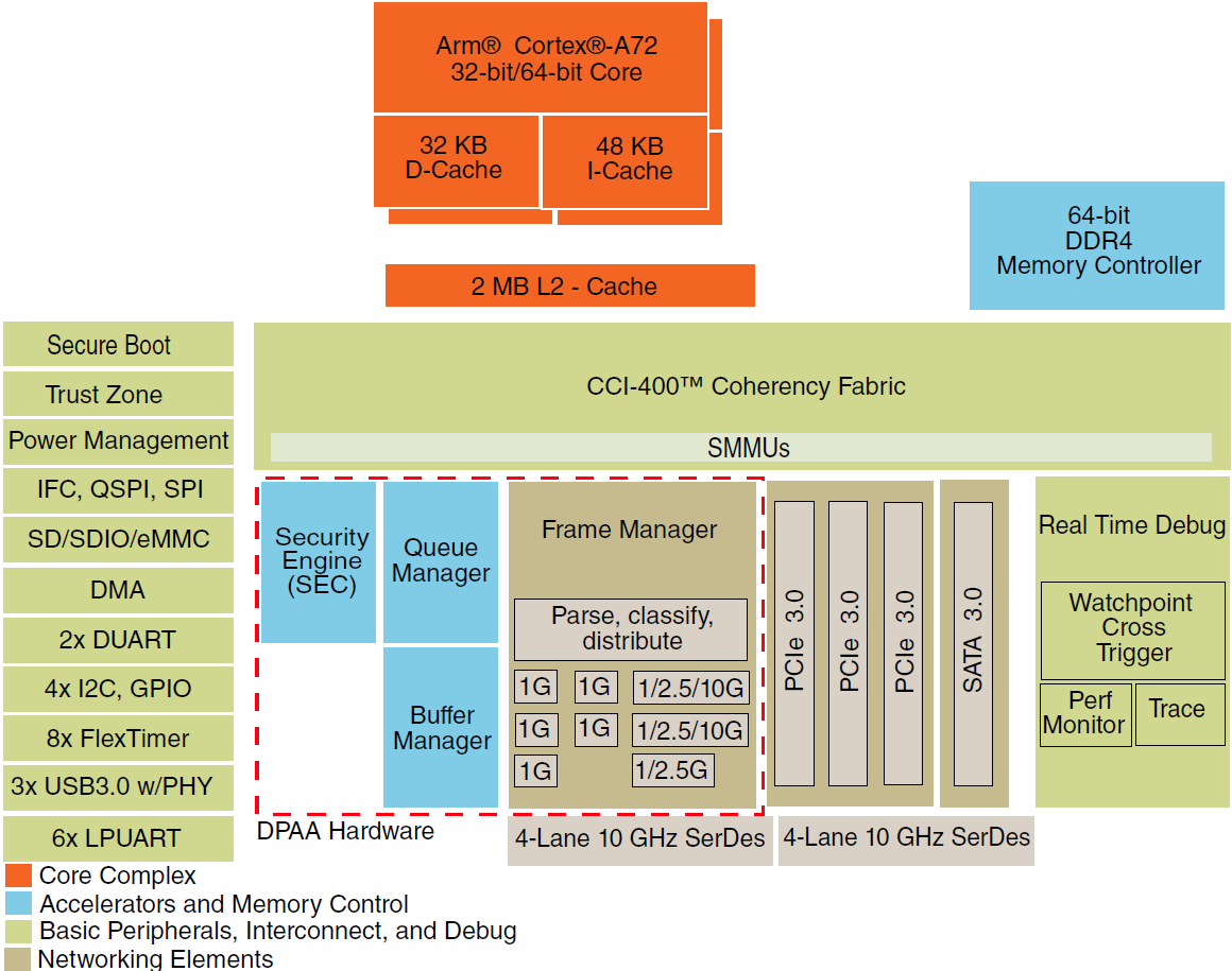 Block Diagram - NXP Semiconductors QorIQ® Layerscape LS1026A/LS1046A Comm ICs