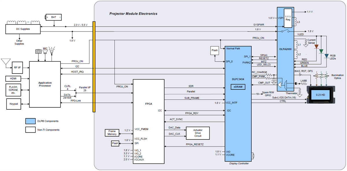 Application Circuit Diagram - Texas Instruments DLPC3434 DLP Digital Controller
