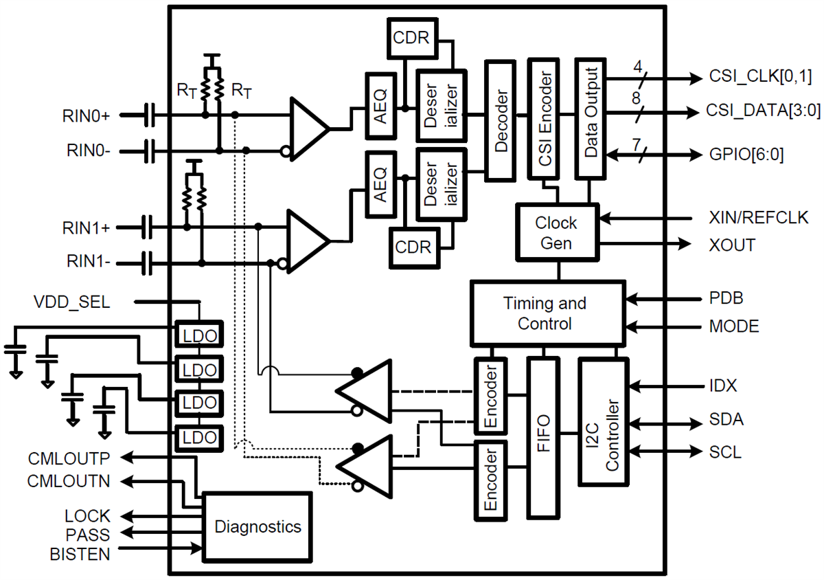 Block Diagram - Texas Instruments DS90UB936-Q1 FPD-Link III Deserializer
