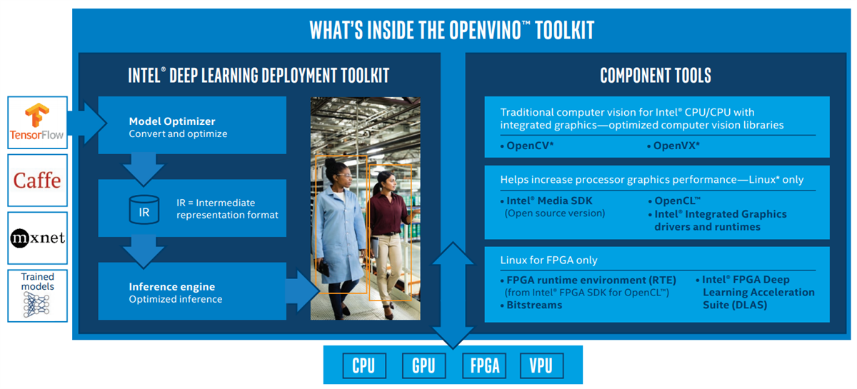 Intel Distribution of OpenVINO™ Toolkit