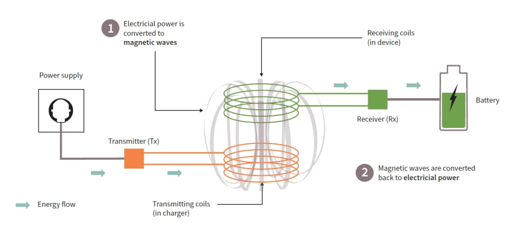 Infineon Technologies Wireless Charging Solutions