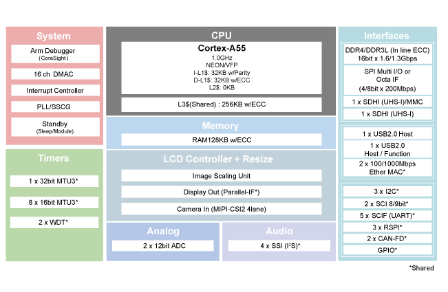 Block Diagram - Renesas Electronics RZ/A Series Embedded Arm Microprocessors