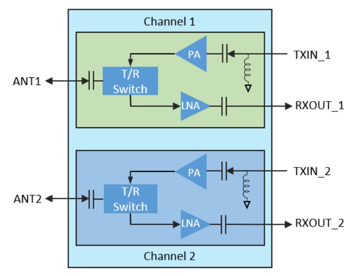 Block Diagram - Qorvo QPF4005 Dual Channel Front End Module