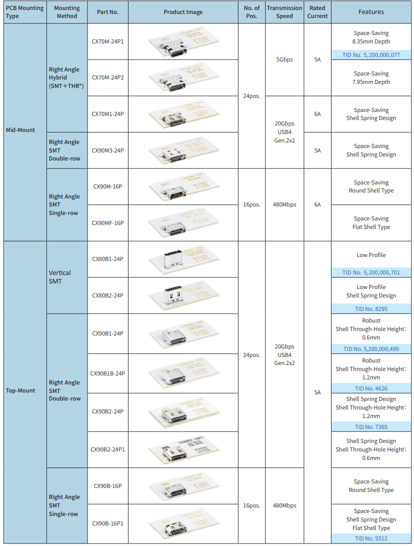 Chart - Hirose Electric CX USB Type-C Connectors