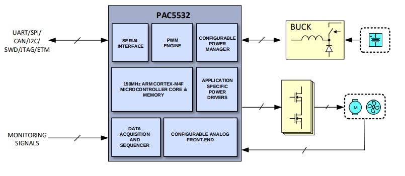 Application Circuit Diagram - Qorvo PAC5532 Power Application Controllers®
