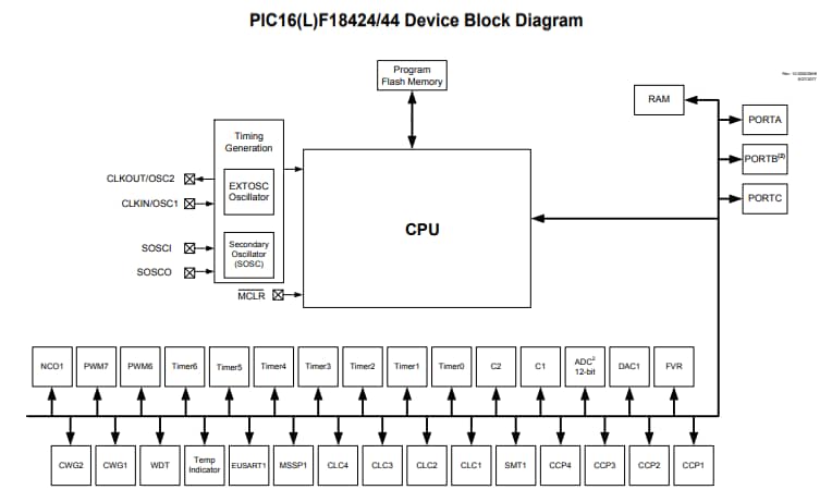 Block Diagram - Microchip Technology PIC16(L)F18424/44 Low Pin Count MCUs