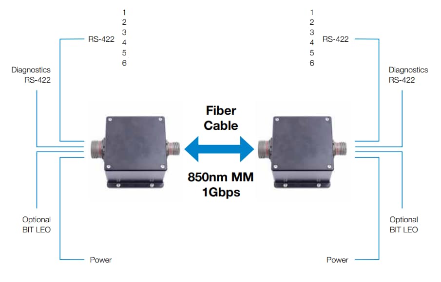Block Diagram - Amphenol Aerospace Multi-Channel RS422 Data Concentrators & Extenders