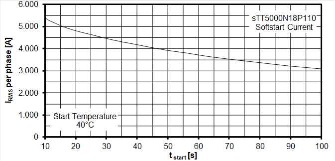 Performance Graph - Infineon Technologies Power Start Modules